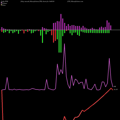 PVM Price Volume Measure charts CFL 540310 share BSE Stock Exchange 