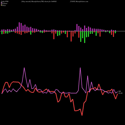 PVM Price Volume Measure charts TANVI 540332 share BSE Stock Exchange 