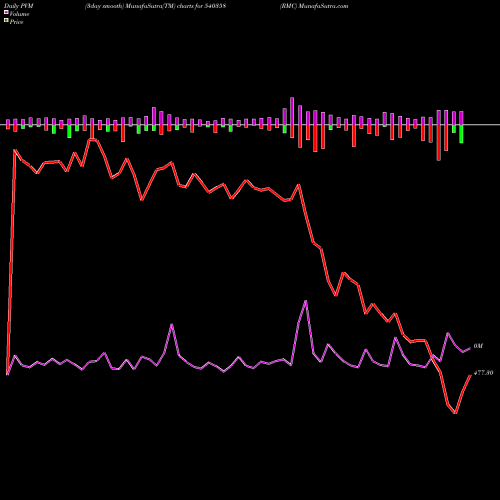 PVM Price Volume Measure charts RMC 540358 share BSE Stock Exchange 