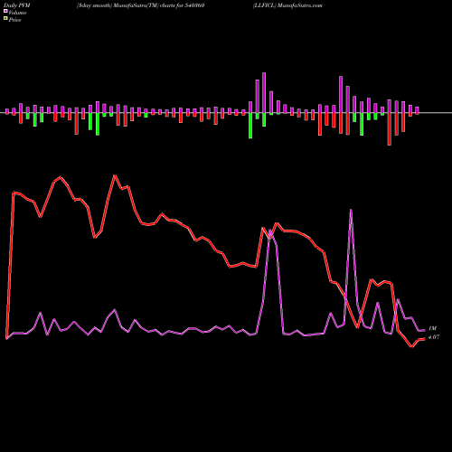 PVM Price Volume Measure charts LLFICL 540360 share BSE Stock Exchange 