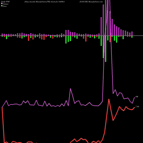 PVM Price Volume Measure charts DANUBE 540361 share BSE Stock Exchange 