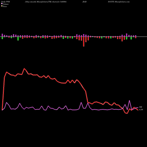 PVM Price Volume Measure charts RADIOCITY 540366 share BSE Stock Exchange 