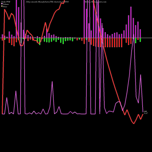PVM Price Volume Measure charts KDLL 540385 share BSE Stock Exchange 