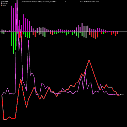 PVM Price Volume Measure charts ONTIC 540386 share BSE Stock Exchange 