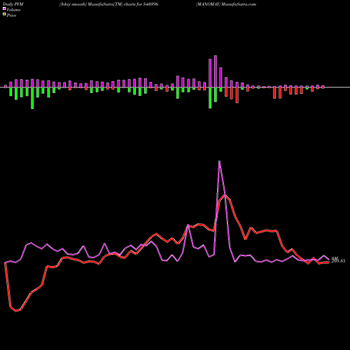 PVM Price Volume Measure charts MANOMAY 540396 share BSE Stock Exchange 