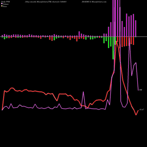 PVM Price Volume Measure charts MAXIMUS 540401 share BSE Stock Exchange 