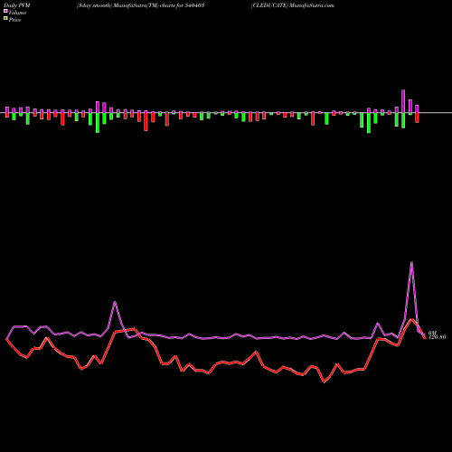 PVM Price Volume Measure charts CLEDUCATE 540403 share BSE Stock Exchange 