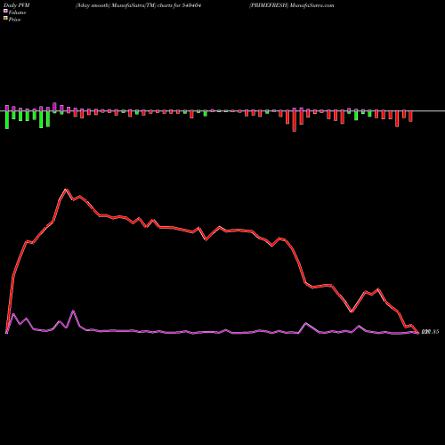 PVM Price Volume Measure charts PRIMEFRESH 540404 share BSE Stock Exchange 