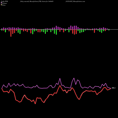 PVM Price Volume Measure charts OCEANIC 540405 share BSE Stock Exchange 