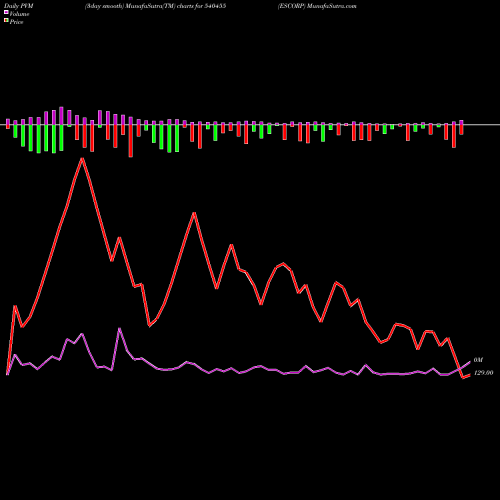 PVM Price Volume Measure charts ESCORP 540455 share BSE Stock Exchange 