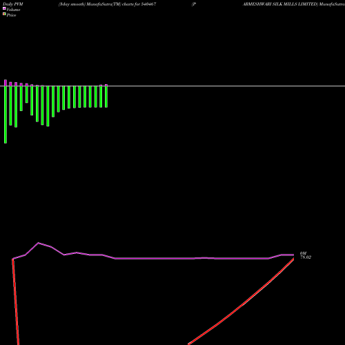 PVM Price Volume Measure charts PARMESHWARI SILK MILLS LIMITED 540467 share BSE Stock Exchange 