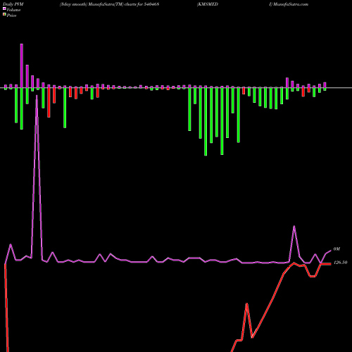 PVM Price Volume Measure charts KMSMEDI 540468 share BSE Stock Exchange 