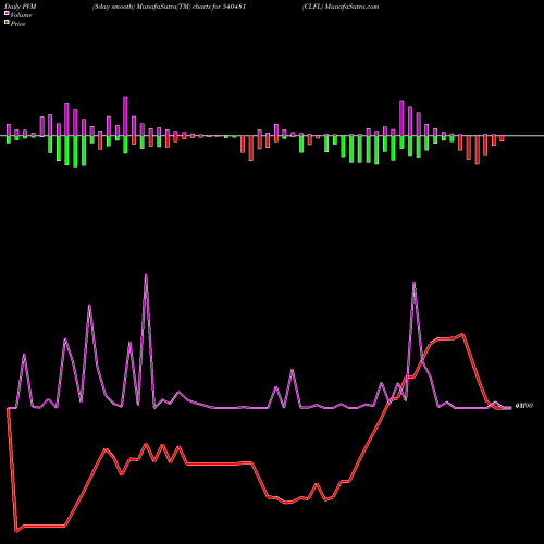 PVM Price Volume Measure charts CLFL 540481 share BSE Stock Exchange 