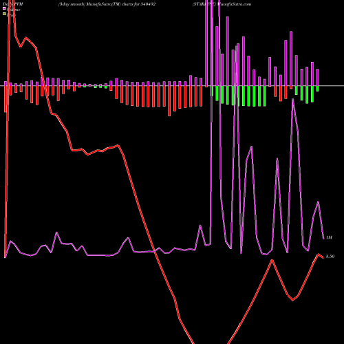 PVM Price Volume Measure charts STARLINE 540492 share BSE Stock Exchange 