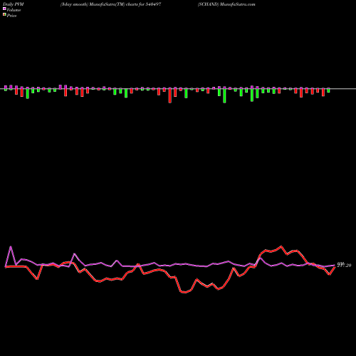 PVM Price Volume Measure charts SCHAND 540497 share BSE Stock Exchange 