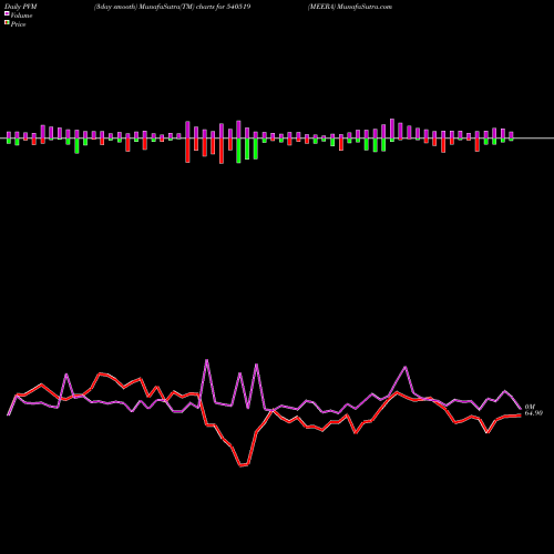 PVM Price Volume Measure charts MEERA 540519 share BSE Stock Exchange 