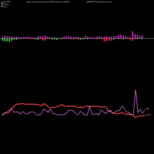 PVM Price Volume Measure charts IRBINVIT 540526 share BSE Stock Exchange 