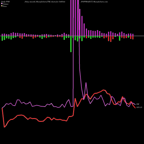 PVM Price Volume Measure charts PSPPROJECT 540544 share BSE Stock Exchange 