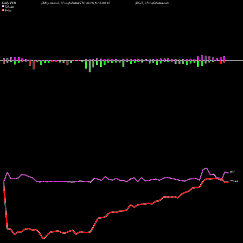 PVM Price Volume Measure charts BGJL 540545 share BSE Stock Exchange 
