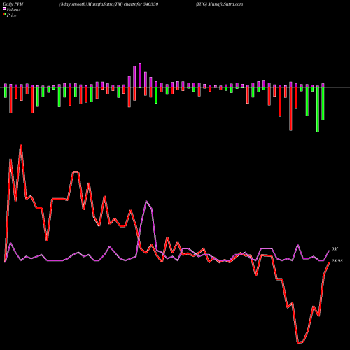 PVM Price Volume Measure charts YUG 540550 share BSE Stock Exchange 