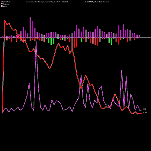 PVM Price Volume Measure charts VARIMAN 540570 share BSE Stock Exchange 