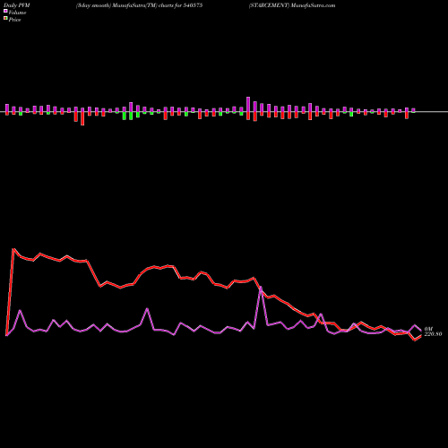PVM Price Volume Measure charts STARCEMENT 540575 share BSE Stock Exchange 