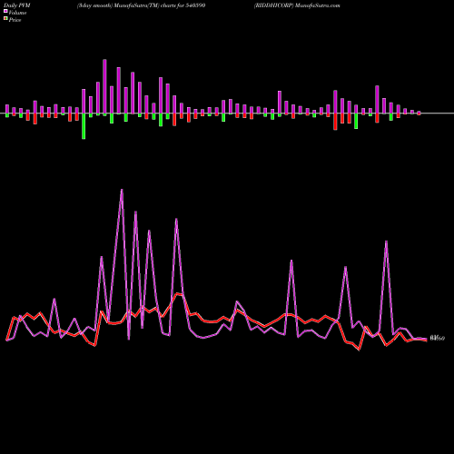 PVM Price Volume Measure charts RIDDHICORP 540590 share BSE Stock Exchange 