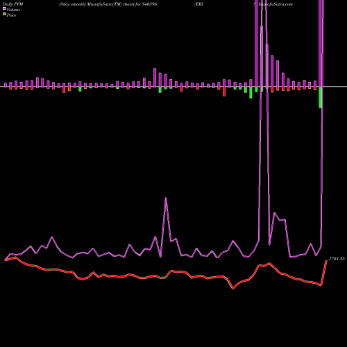 PVM Price Volume Measure charts ERIS 540596 share BSE Stock Exchange 
