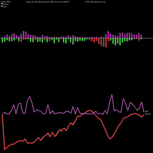 PVM Price Volume Measure charts GEL 540613 share BSE Stock Exchange 