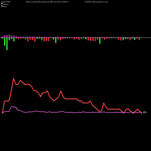 PVM Price Volume Measure charts GGENG 540614 share BSE Stock Exchange 
