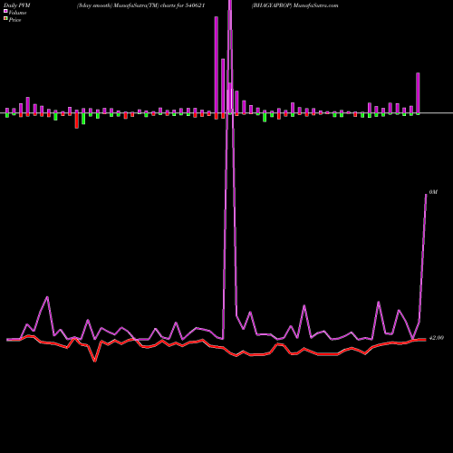 PVM Price Volume Measure charts BHAGYAPROP 540621 share BSE Stock Exchange 