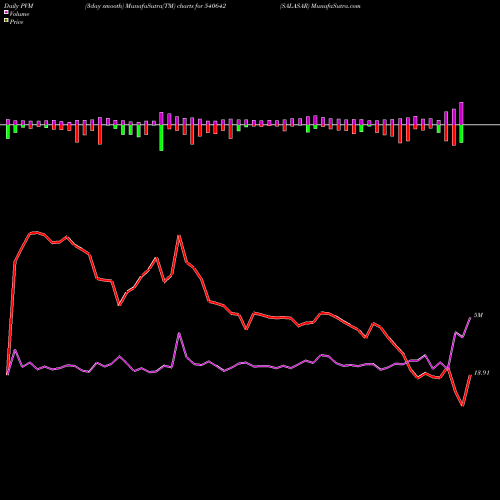 PVM Price Volume Measure charts SALASAR 540642 share BSE Stock Exchange 