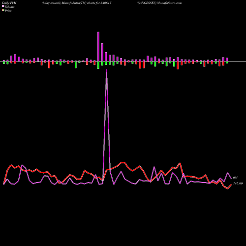 PVM Price Volume Measure charts GANGESSEC 540647 share BSE Stock Exchange 