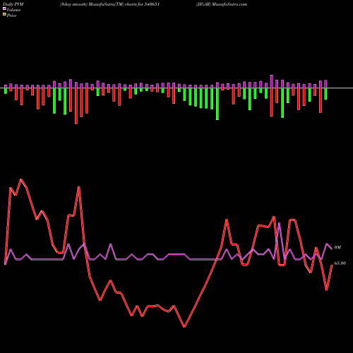 PVM Price Volume Measure charts JIGAR 540651 share BSE Stock Exchange 