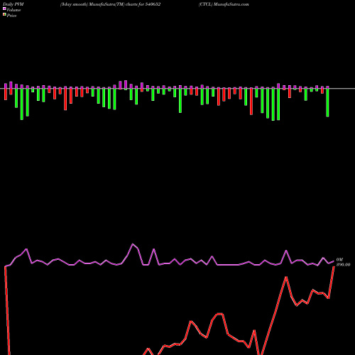 PVM Price Volume Measure charts CTCL 540652 share BSE Stock Exchange 