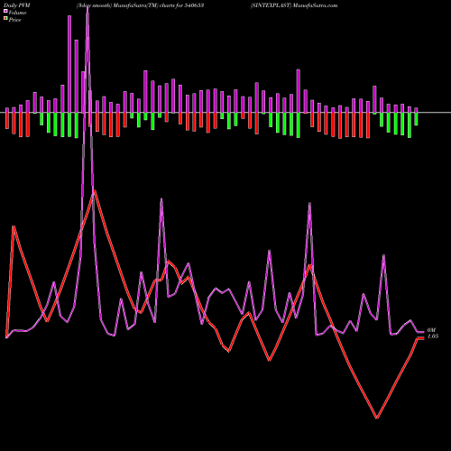 PVM Price Volume Measure charts SINTEXPLAST 540653 share BSE Stock Exchange 
