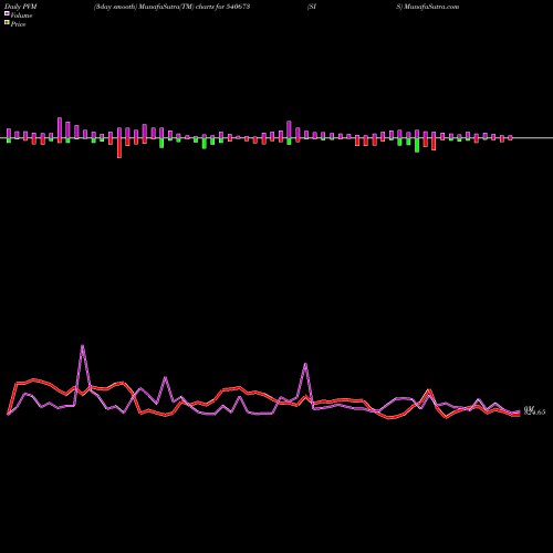 PVM Price Volume Measure charts SIS 540673 share BSE Stock Exchange 