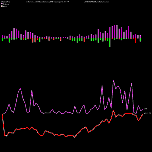PVM Price Volume Measure charts SMSLIFE 540679 share BSE Stock Exchange 