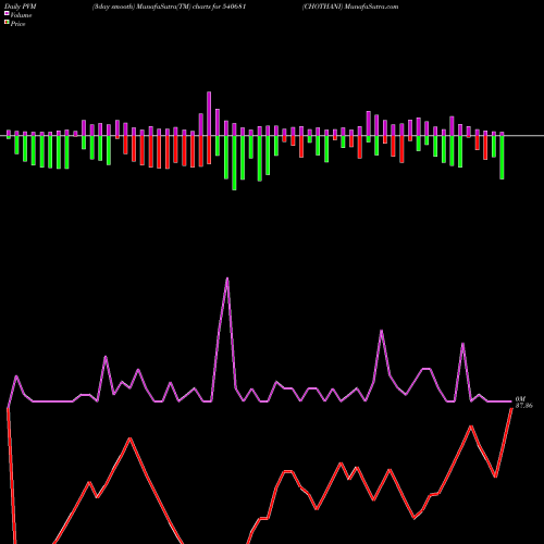 PVM Price Volume Measure charts CHOTHANI 540681 share BSE Stock Exchange 