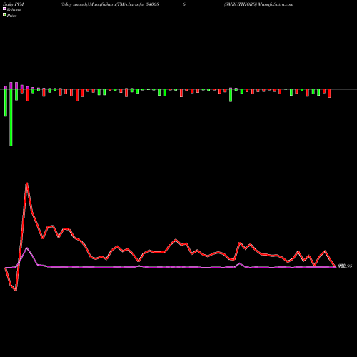 PVM Price Volume Measure charts SMRUTHIORG 540686 share BSE Stock Exchange 