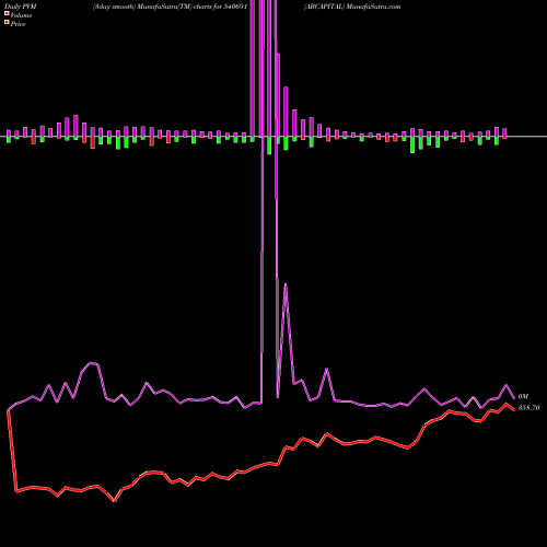 PVM Price Volume Measure charts ABCAPITAL 540691 share BSE Stock Exchange 