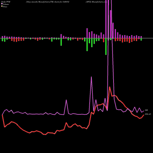 PVM Price Volume Measure charts APEX 540692 share BSE Stock Exchange 