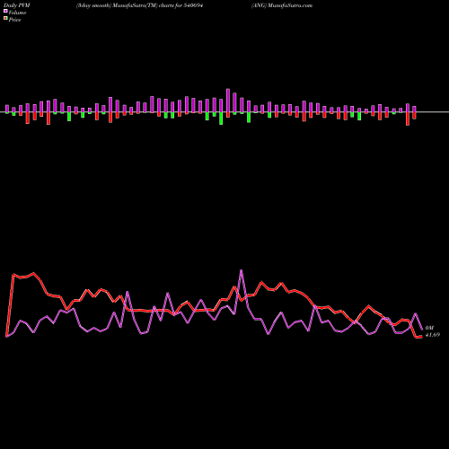 PVM Price Volume Measure charts ANG 540694 share BSE Stock Exchange 