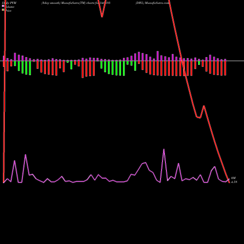 PVM Price Volume Measure charts DWL 540695 share BSE Stock Exchange 