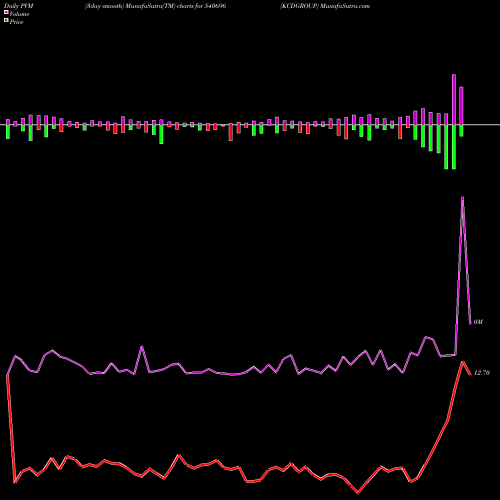 PVM Price Volume Measure charts KCDGROUP 540696 share BSE Stock Exchange 