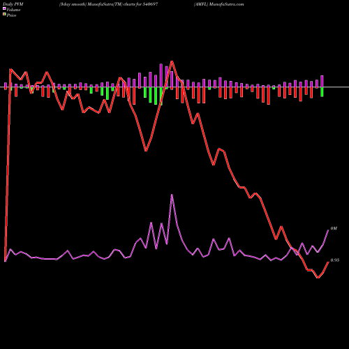 PVM Price Volume Measure charts AMFL 540697 share BSE Stock Exchange 