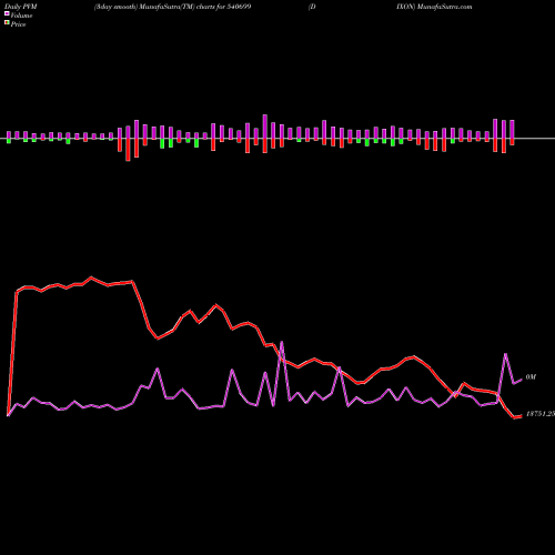 PVM Price Volume Measure charts DIXON 540699 share BSE Stock Exchange 