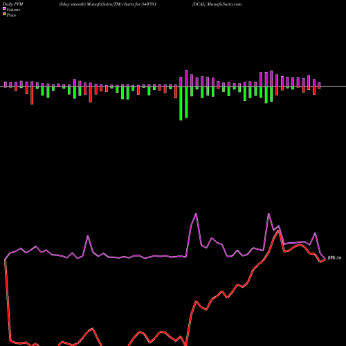 PVM Price Volume Measure charts DCAL 540701 share BSE Stock Exchange 