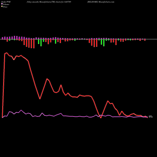 PVM Price Volume Measure charts RELHOME 540709 share BSE Stock Exchange 