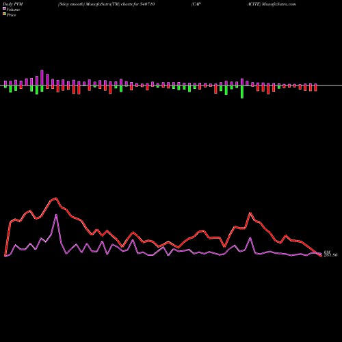 PVM Price Volume Measure charts CAPACITE 540710 share BSE Stock Exchange 